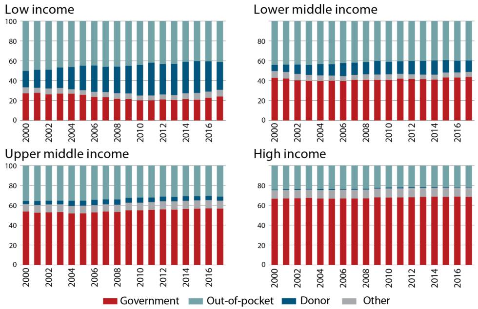 Porcentaje de la financiación del gasto en salud de acuerdo al nivel de ingreso de los países (Rojo: gobierno; Azul claro: pacientes; Azul oscuro: ayuda al desarrollo; Gris: otros). Fuente: OMS.