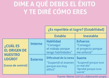 Dime a qué debes el éxito y te diré cómo eres