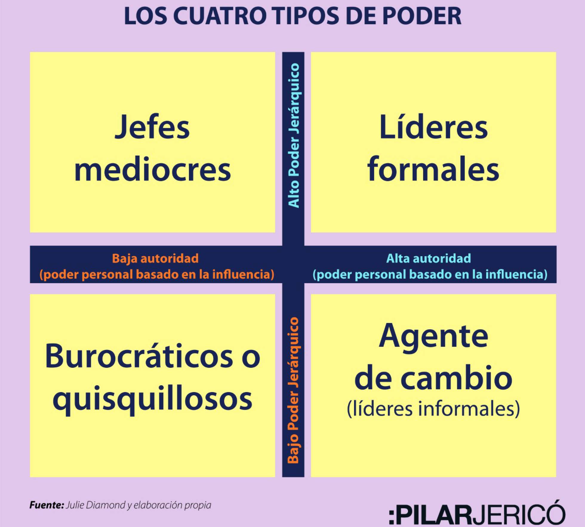 Las cuatro tipologías de poder: ¿cuál es la suya? | Blog Laboratorio de ...