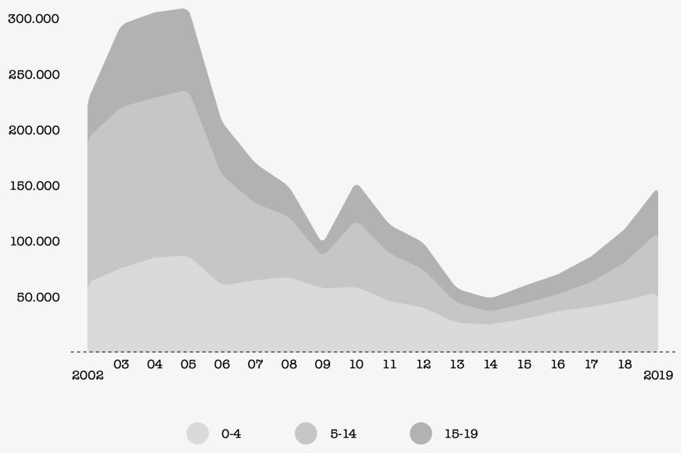 Evolución por edades de la irregularidad de la infancia en España.