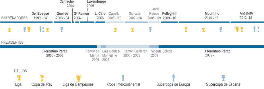 Los entrenadores del Real Madrid