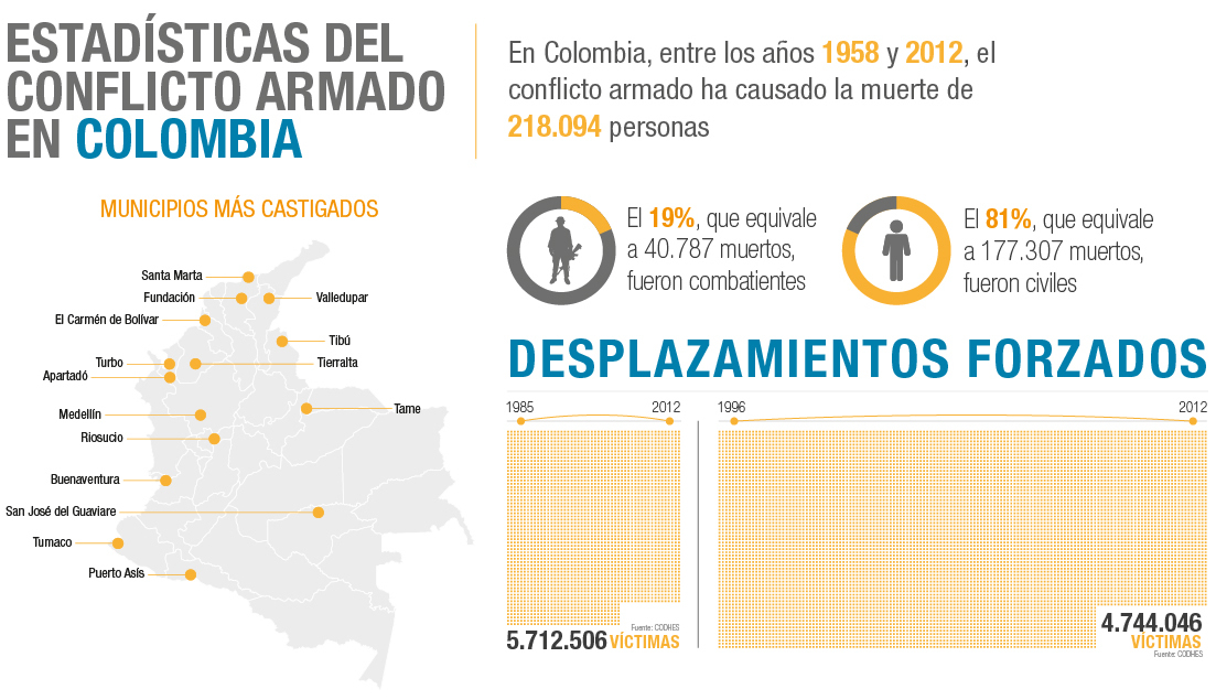 Desplazamientos forzados en Colombia