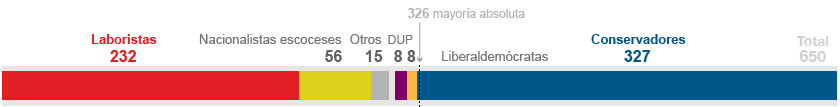 Gráfico Elecciones Reino Unido