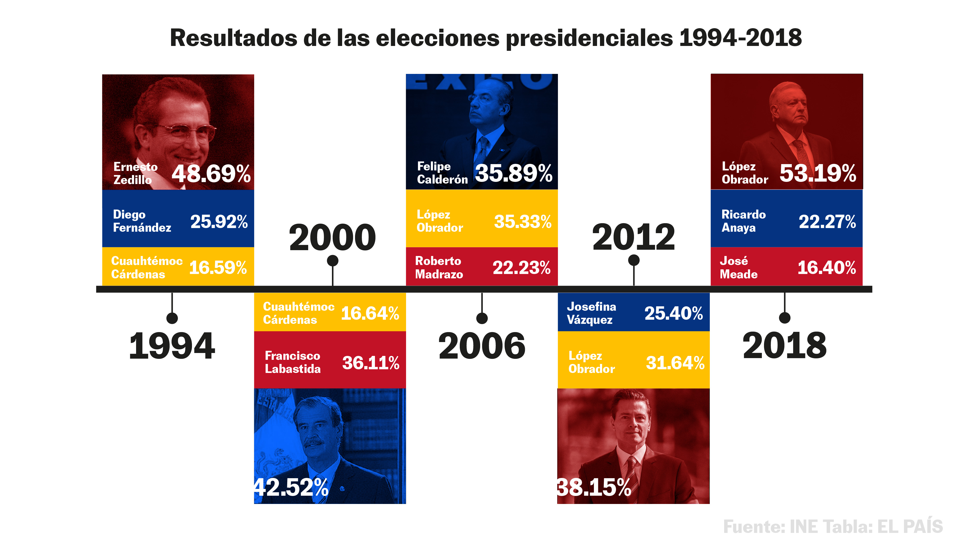 Gráfica histórica de los resultados de las elecciones presidenciales de 1994 a 2018