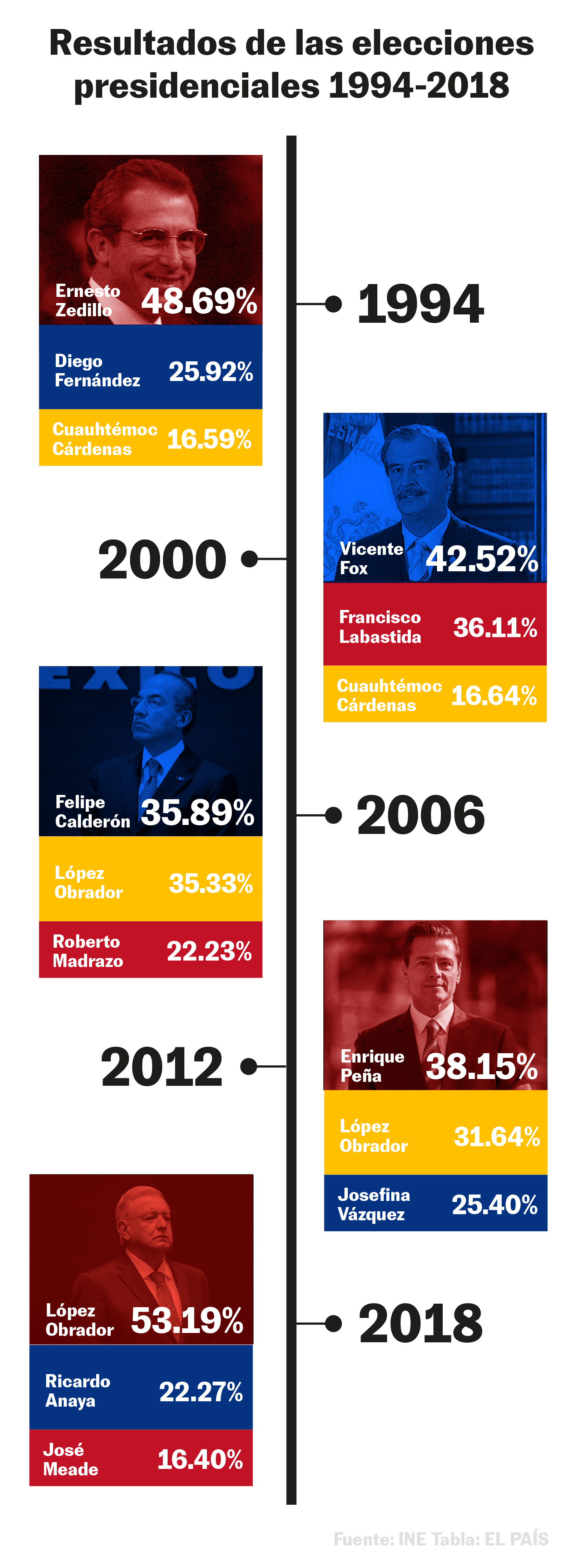 Gráfica histórica de los resultados de las elecciones presidenciales de 1994 a 2018