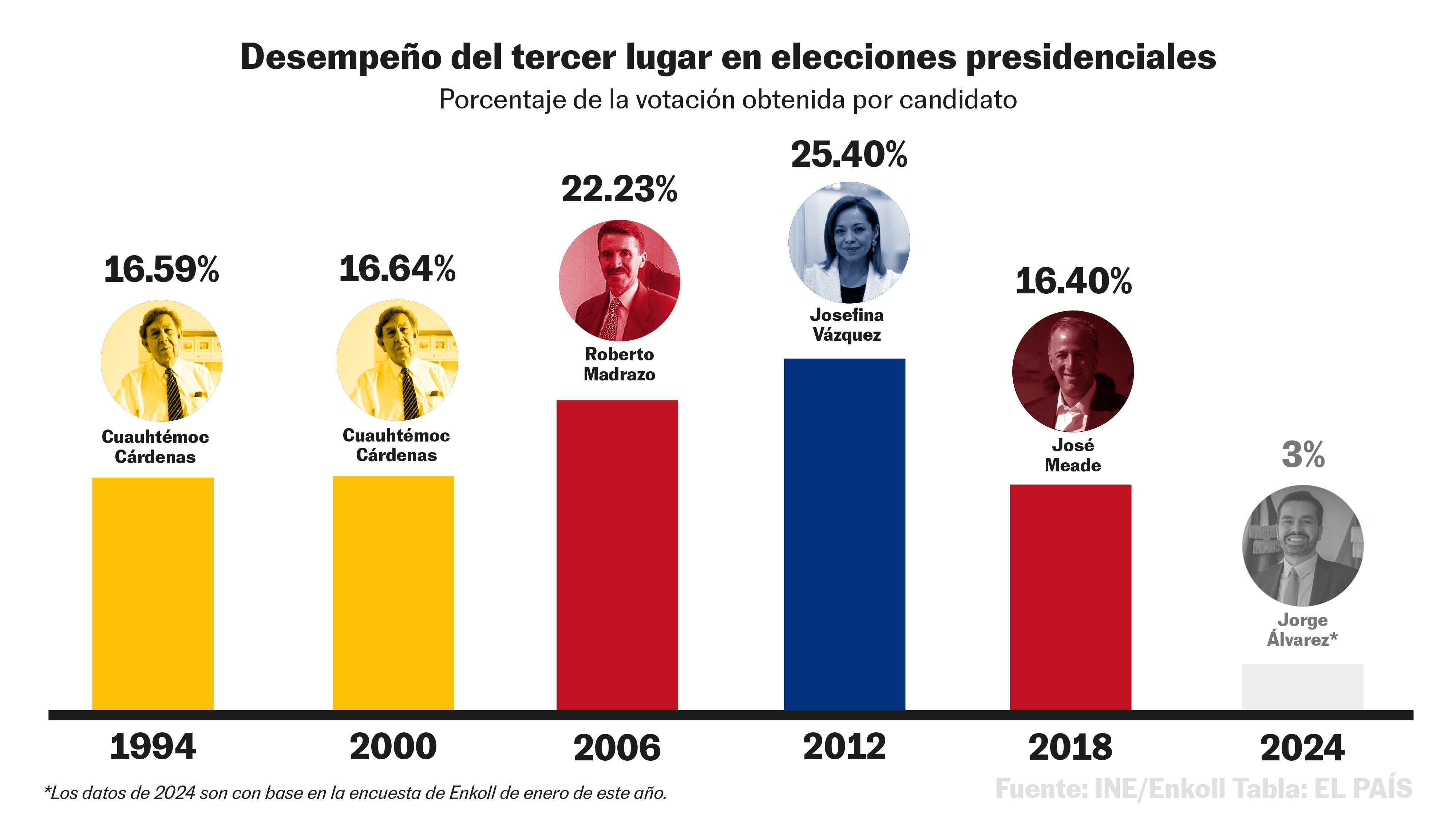 Gráfica de los terceros lugares electorales