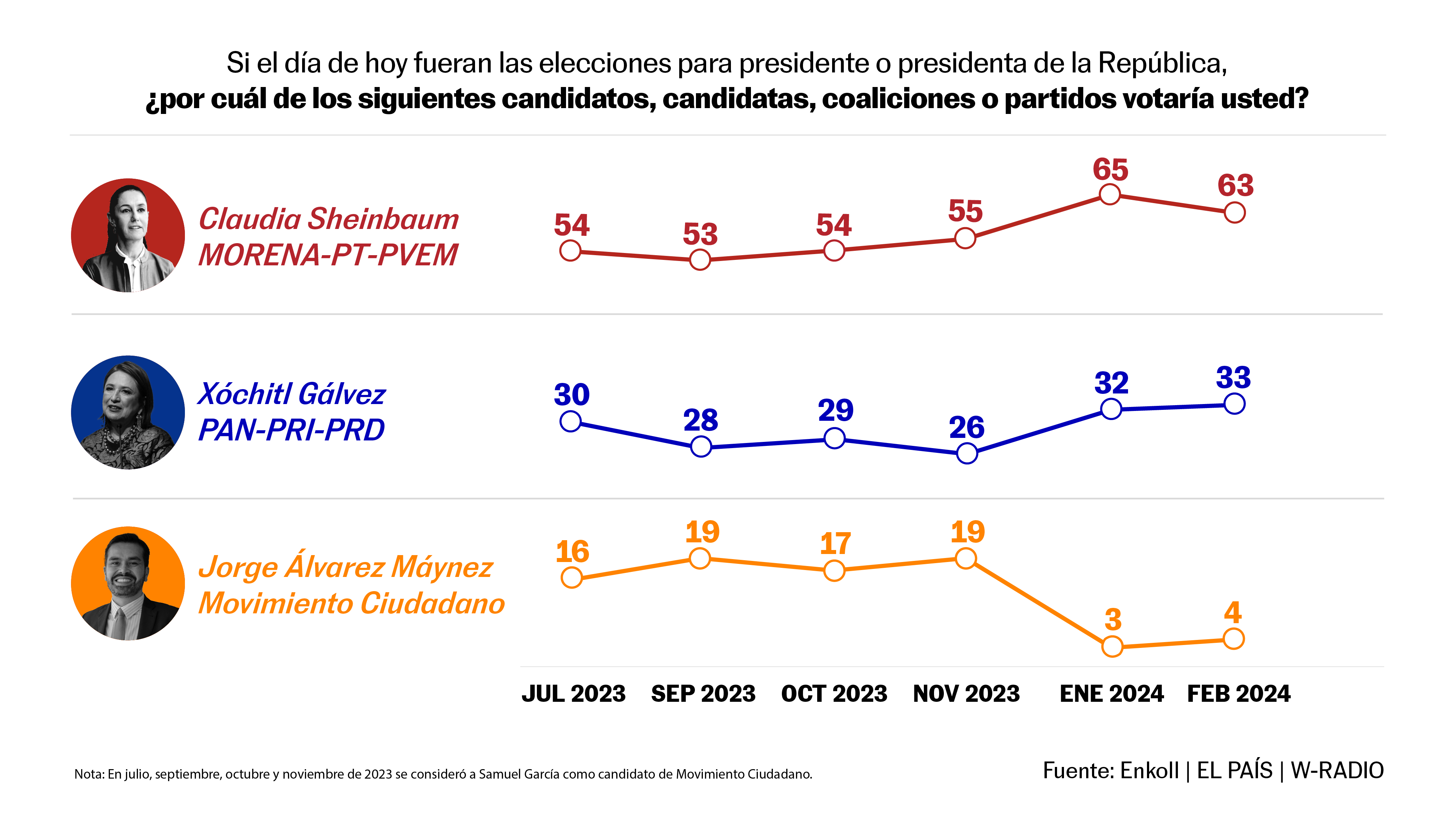 Encuesta La Inseguridad La Corrupci N Y La Econom A Ser N Los Temas   MAR Cabecera Enkoll Presidencia2024 V2 E 