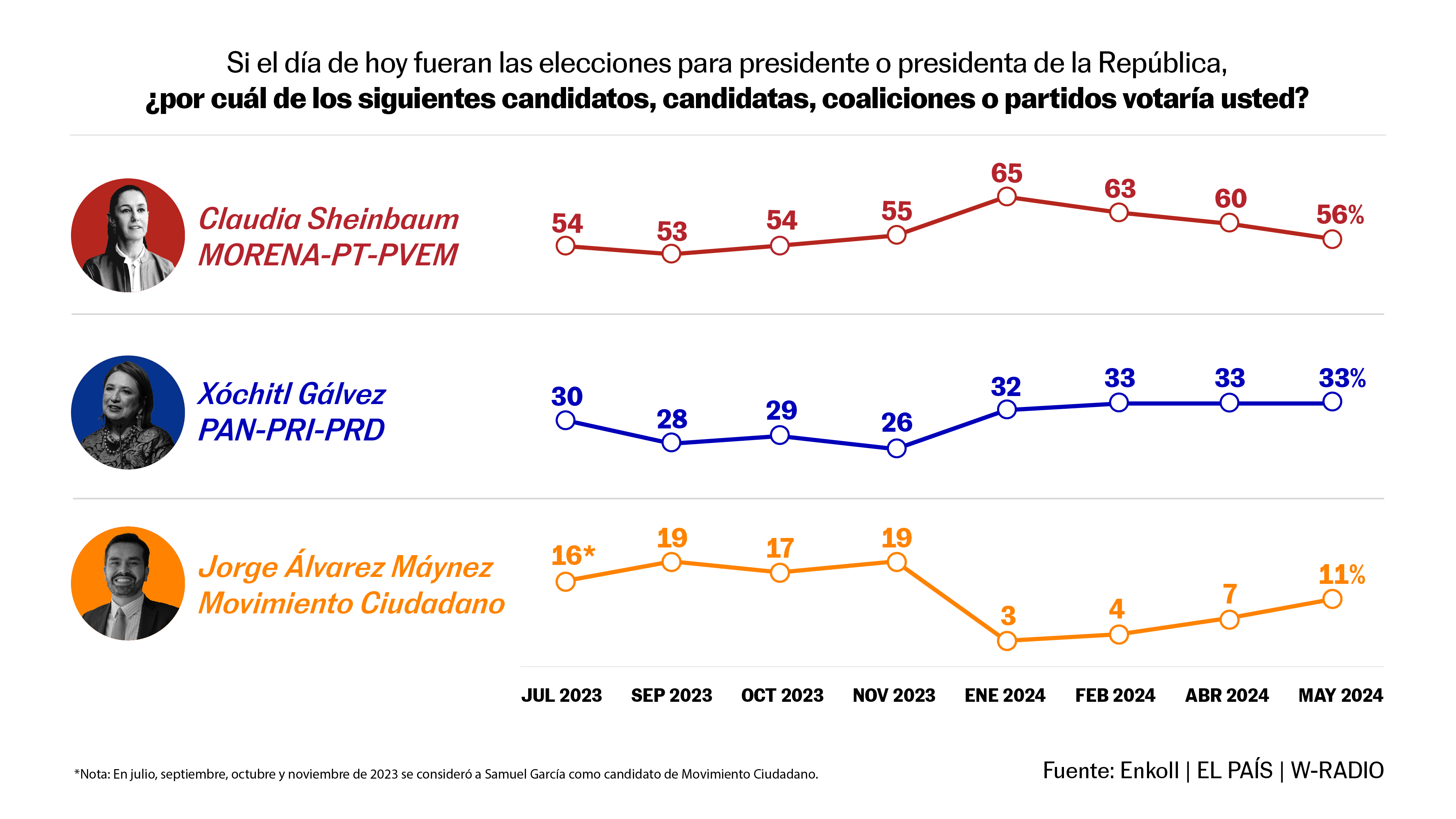 Elecciones En México: Encuesta: Sheinbaum Llega Al Final De La Campaña ...