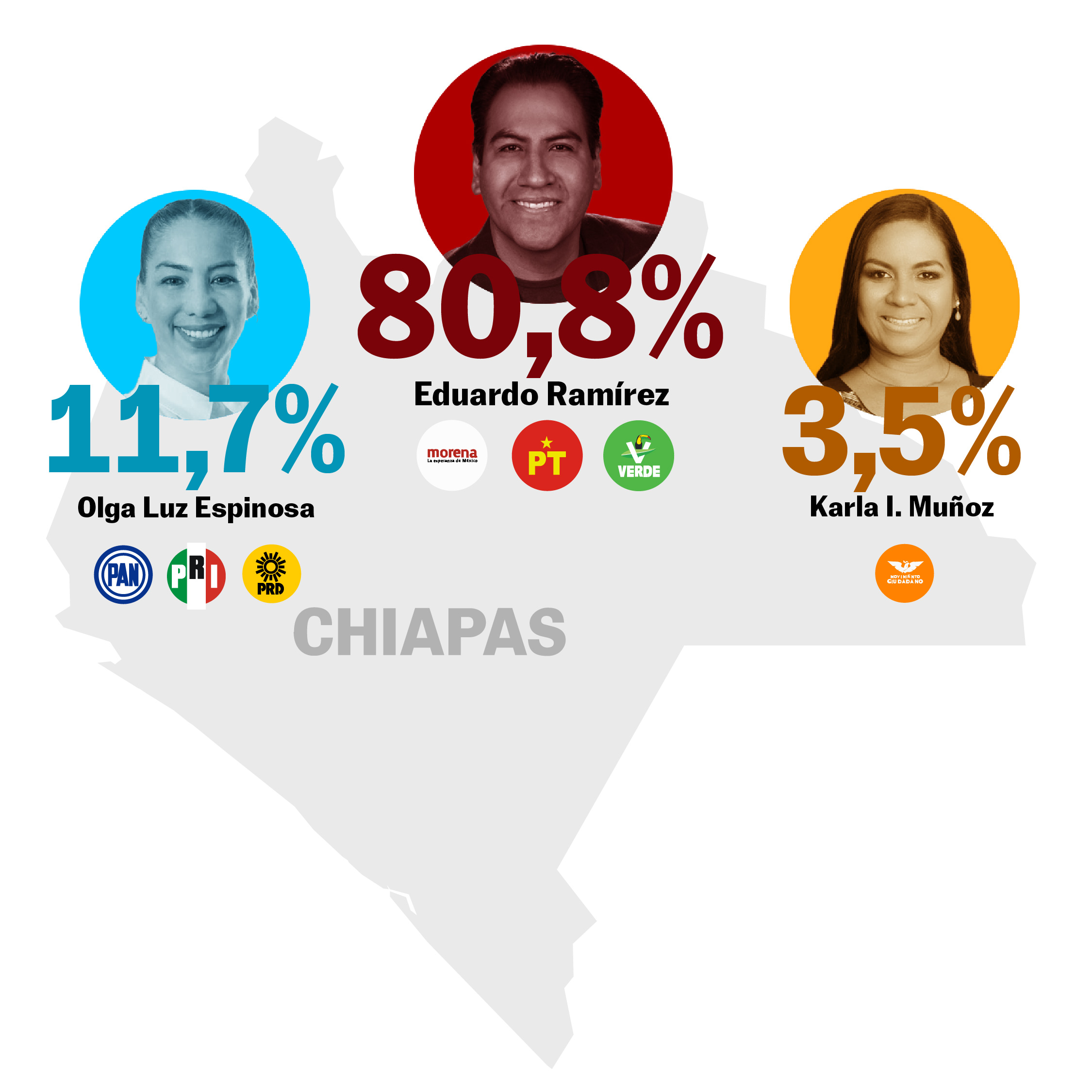 Porcentaje elecciones Chiapas