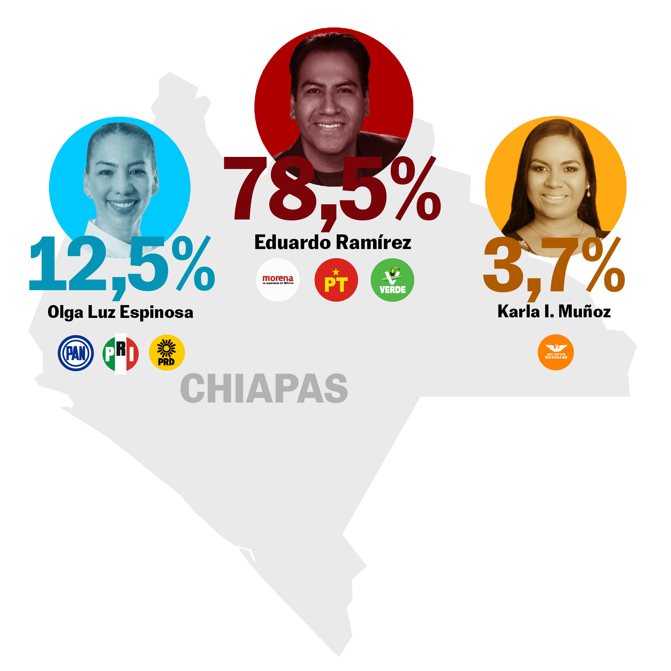 Porcentaje elecciones Chiapas