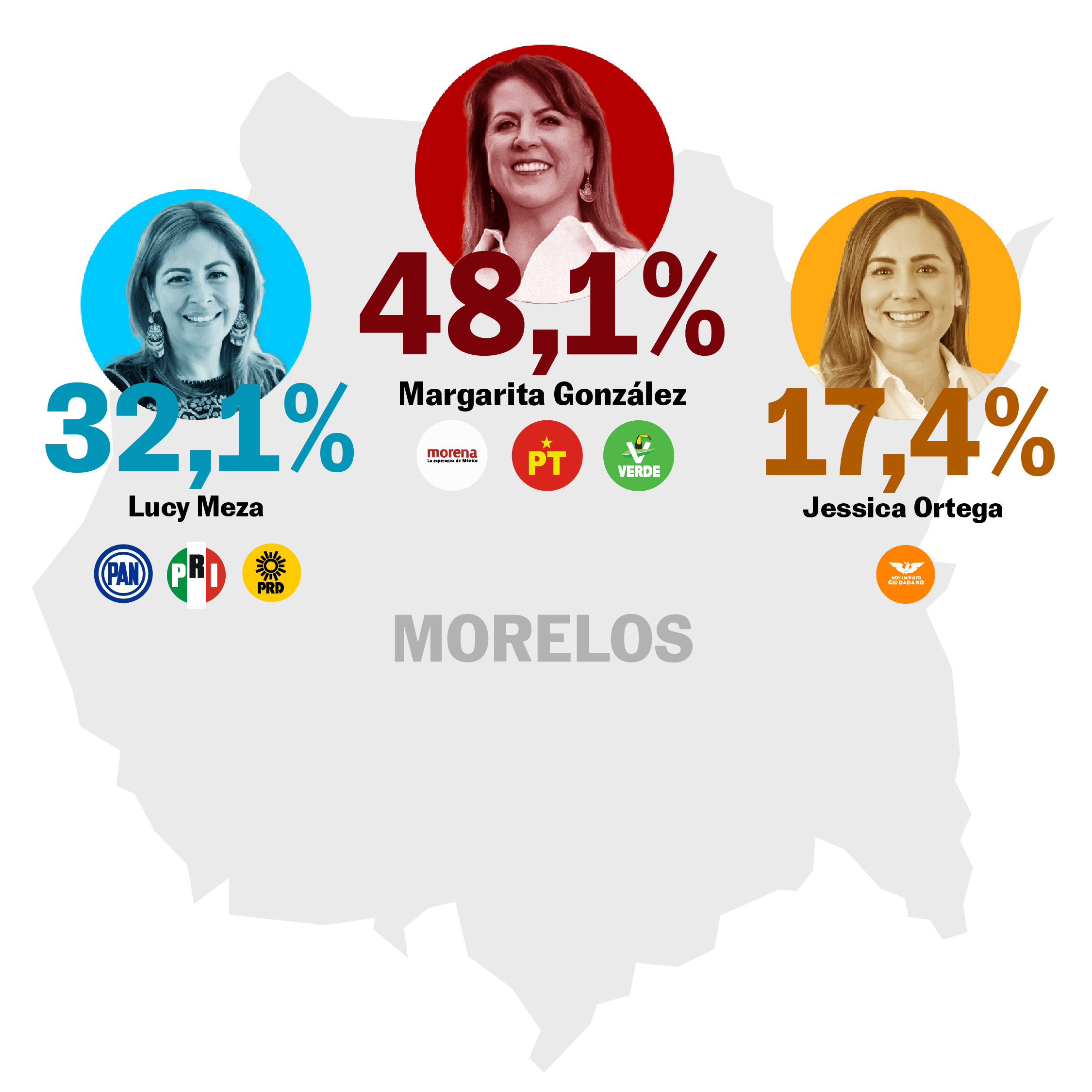 Porcentaje elecciones Morelos