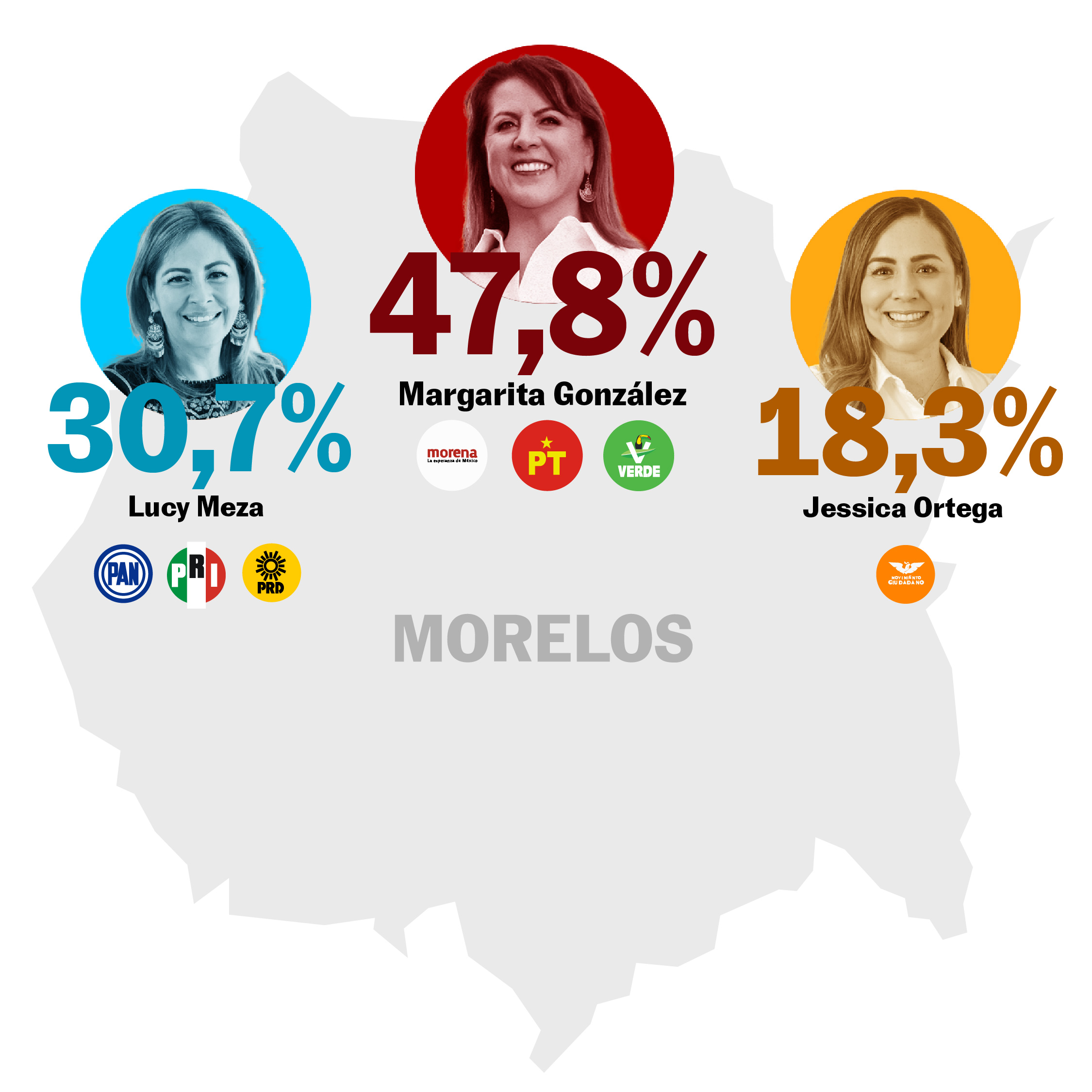 Porcentaje elecciones Morelos