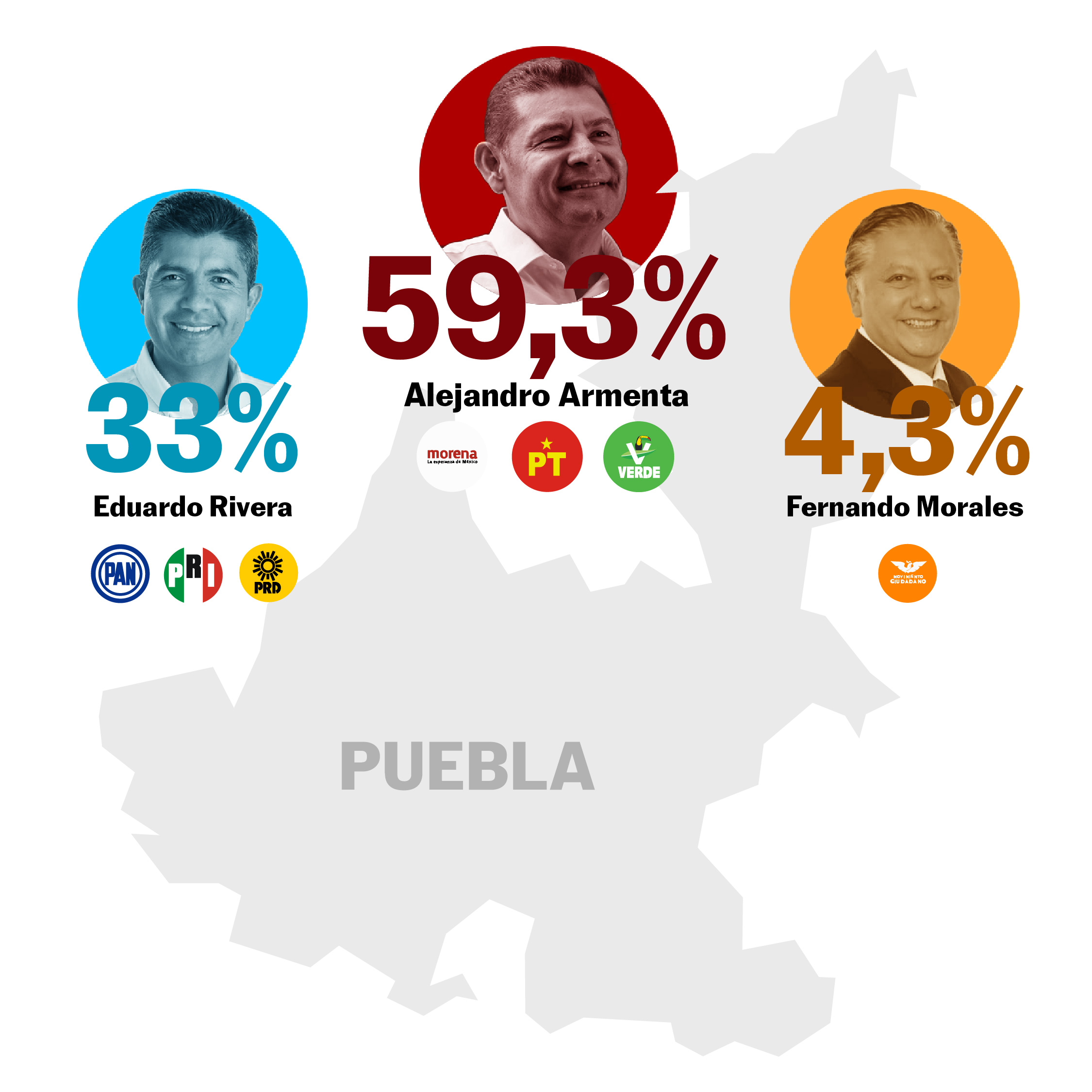 Porcentaje elecciones Puebla