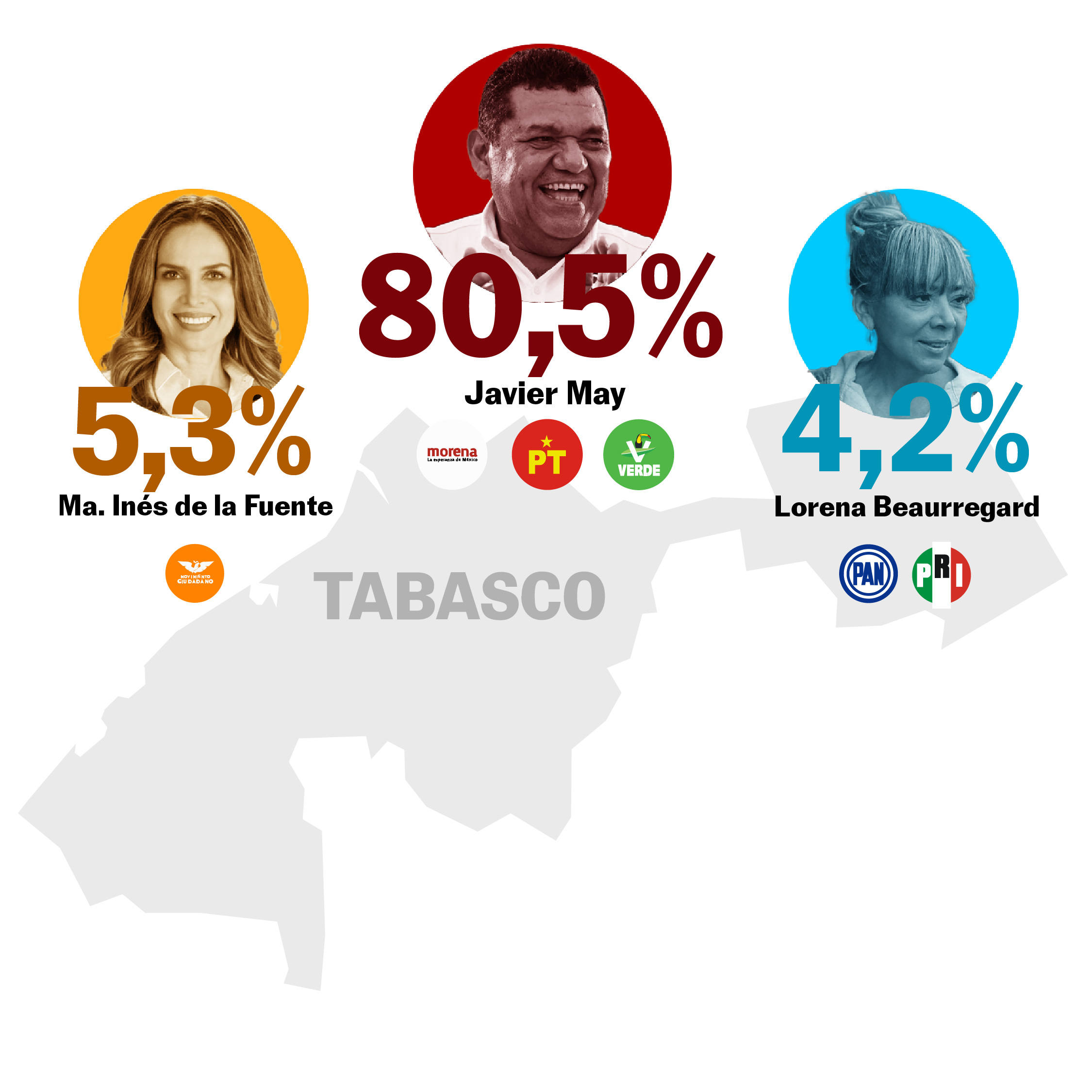 Porcentaje elecciones Tabasco