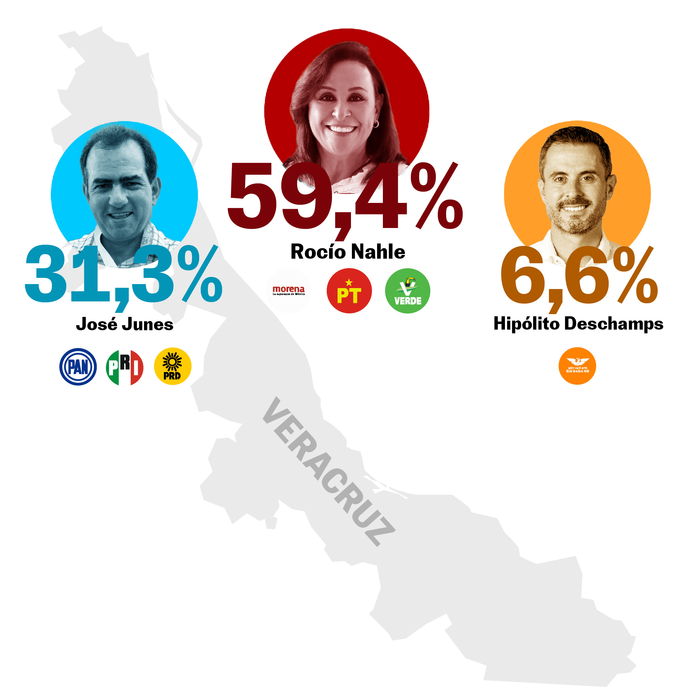 Porcentaje elecciones Veracruz