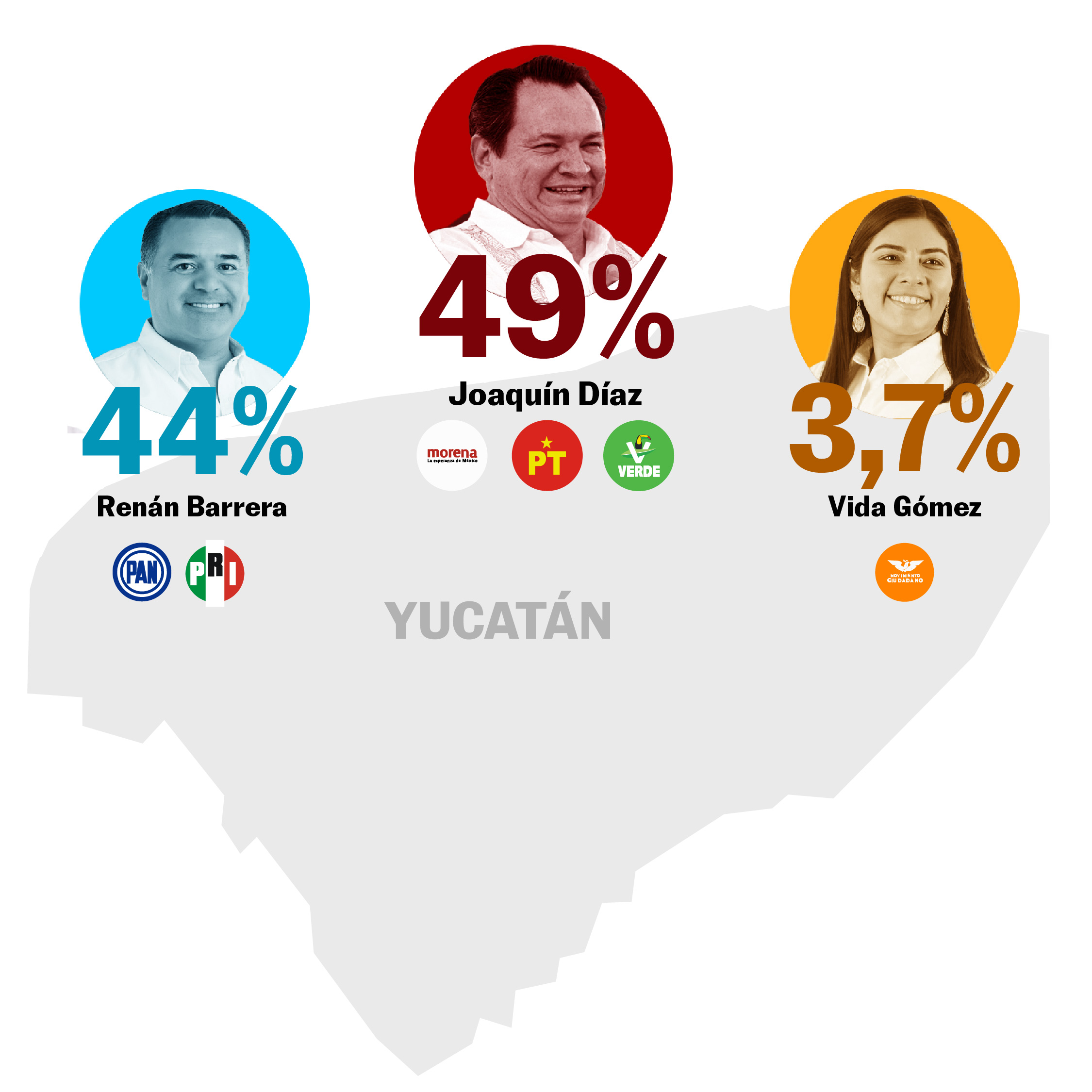 Porcentaje elecciones Yucatan