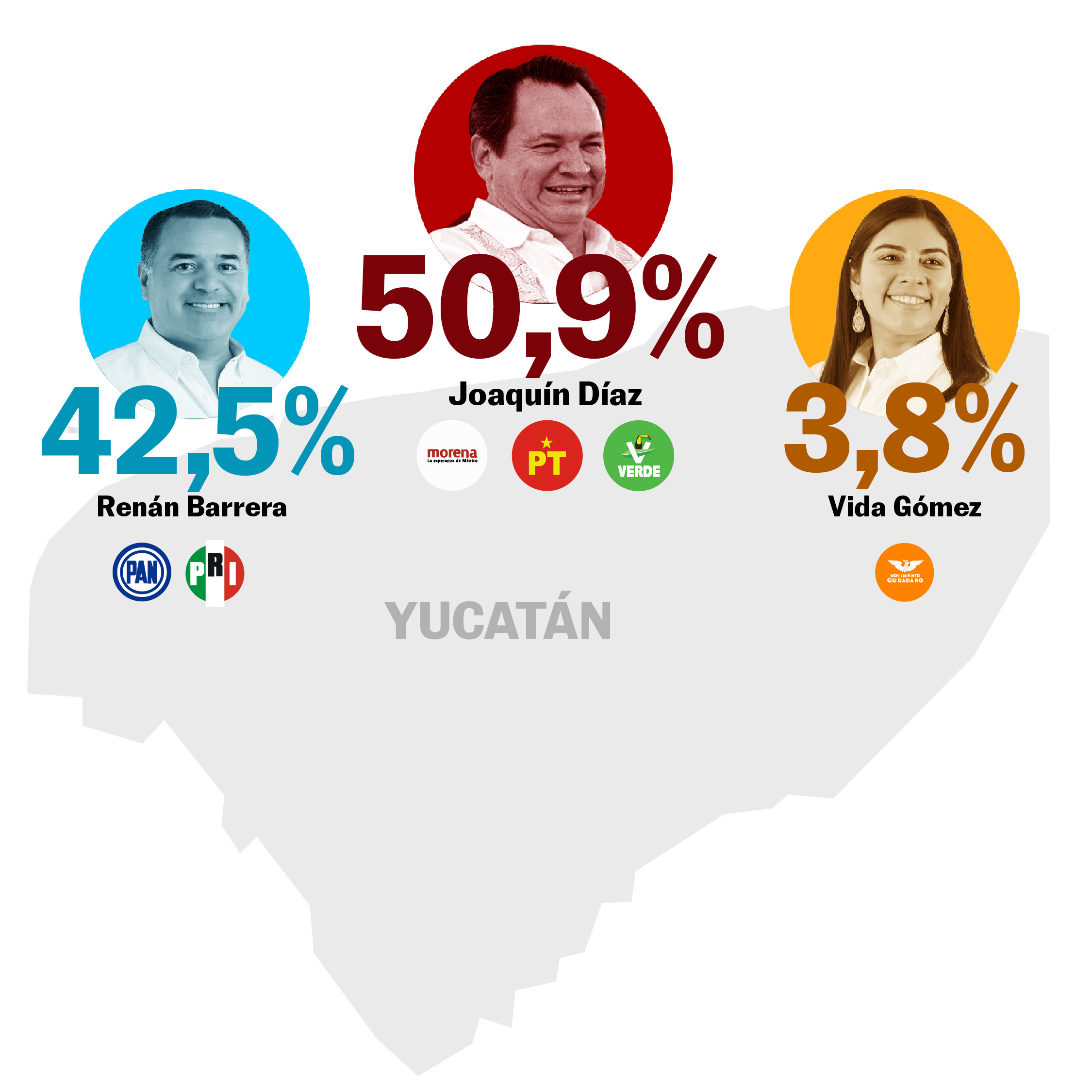 Porcentaje elecciones Yucatan