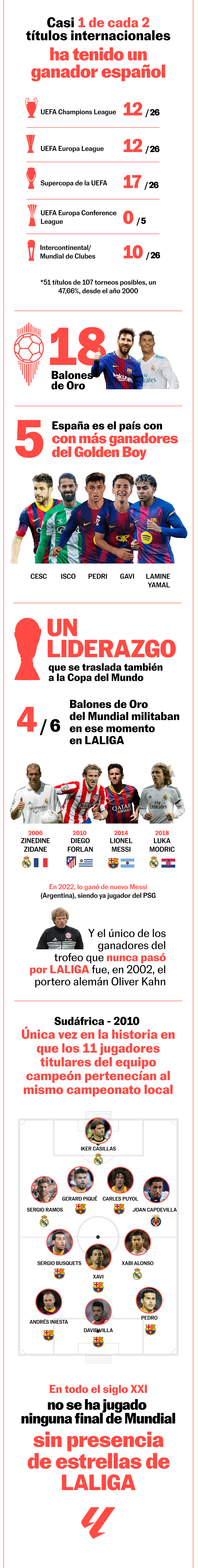 Infografía sobre el peso del fútbol español en el siglo XXI