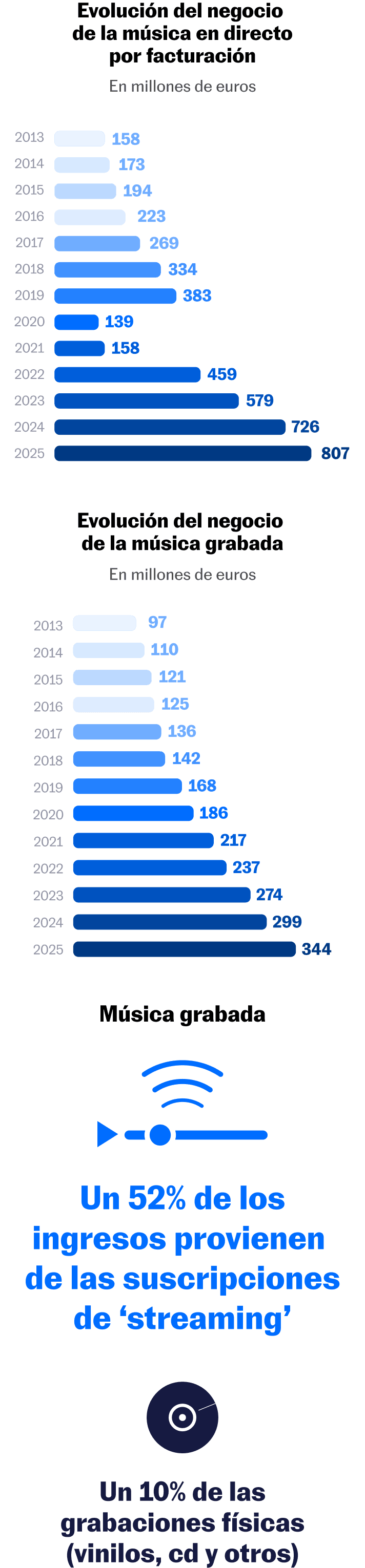 Infografía con cifras de la evolución de la industria musical en España