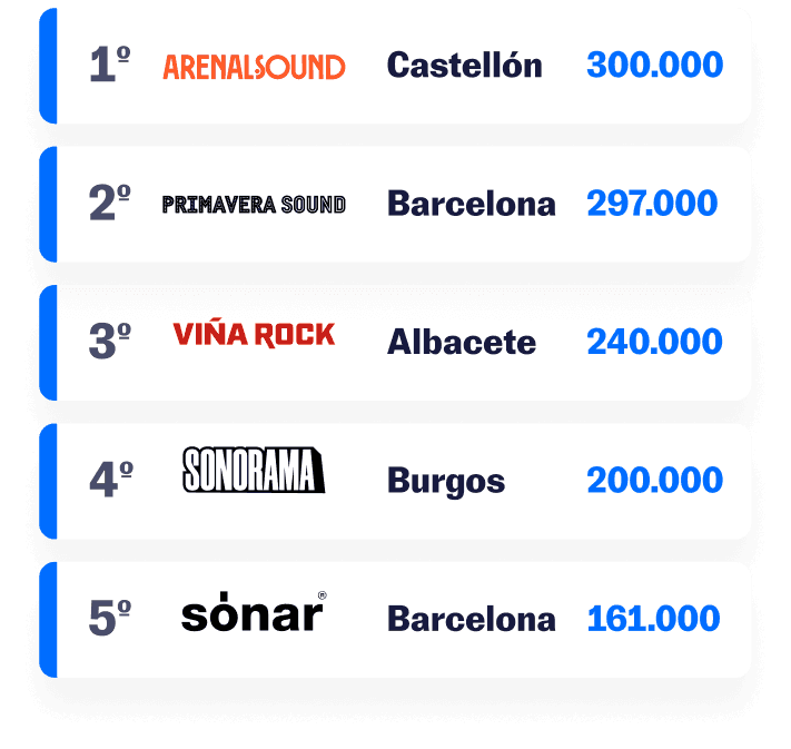 Infografía sobre los festivales más multitudinarios en España