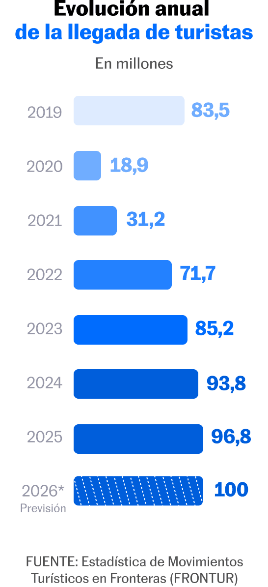 Infografía con cifras de la evolución anual de la llegada de turistas a España