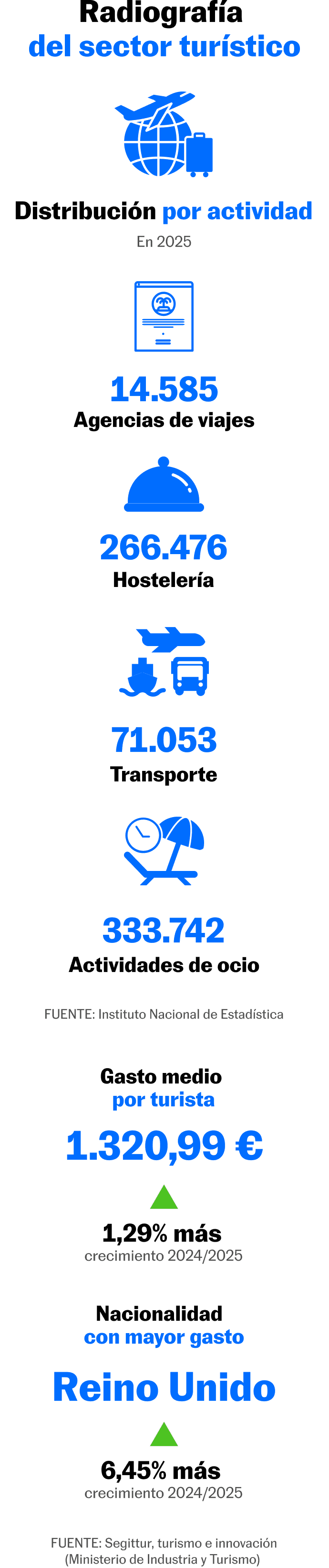 Infografía sobre el sector turístico en España