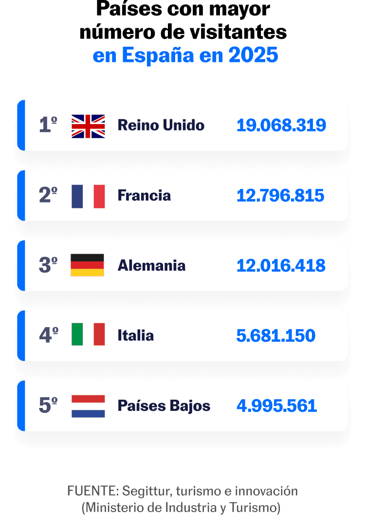 Infografía de países que emitieron el mayor número de visitantes en 2025