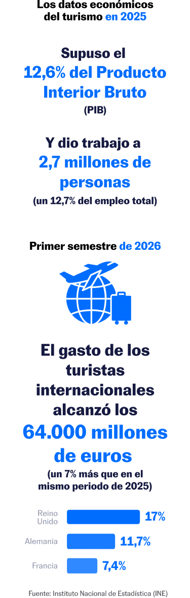 Infografía con los datos economicos de turismo en 2025