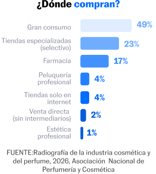 Gráfico de las superficies donde se compra