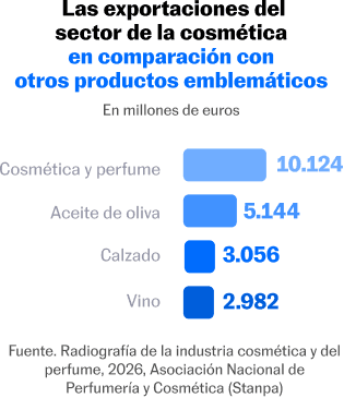 Infografía con cifras de exportaciones en el sector de la cosmética
