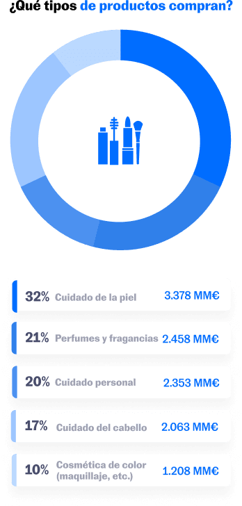 Infografía con clasificación del tipo de productos que se compran 