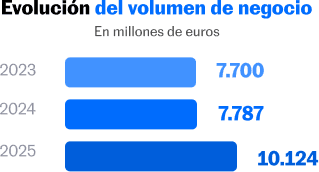 Infografía de la evolución del volumen de negocio en millones de euros