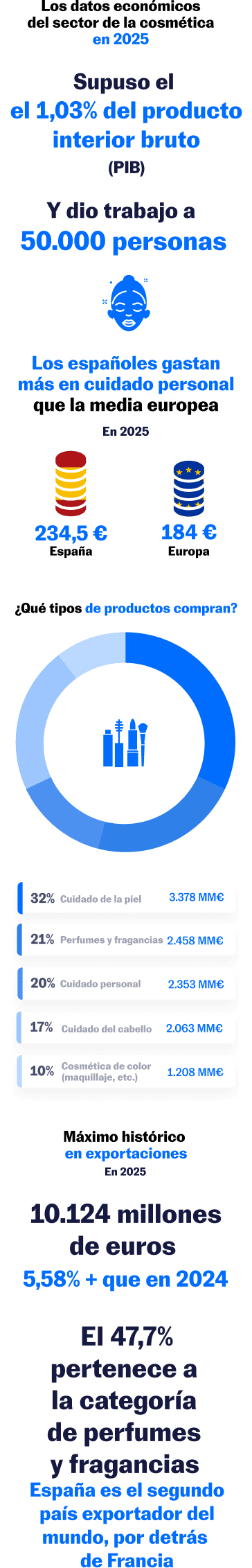 Los datos económicos del sector de la cosmética en 2025
