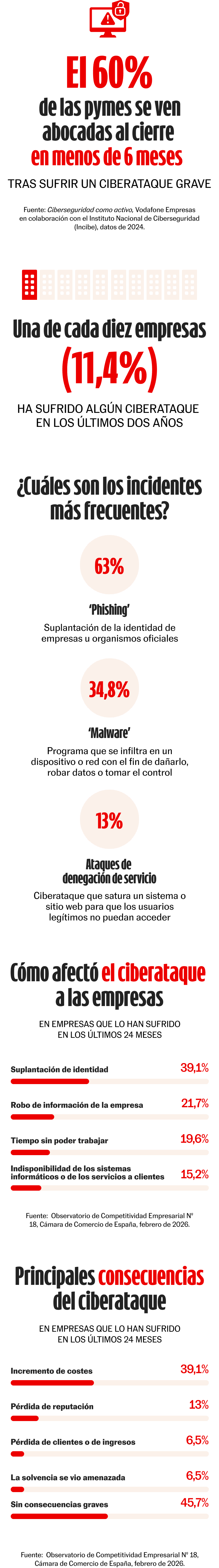 Infografía explicativa de cómo el 60% de las empresas que sufrieron en 2025 un secuestro de información (ramsonware) pagó el rescate y logró la recuperación total o parcial de los datos 