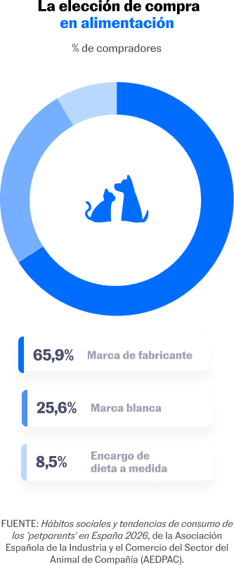 Infografía de la elección de compras en la alimentación de las mascotas