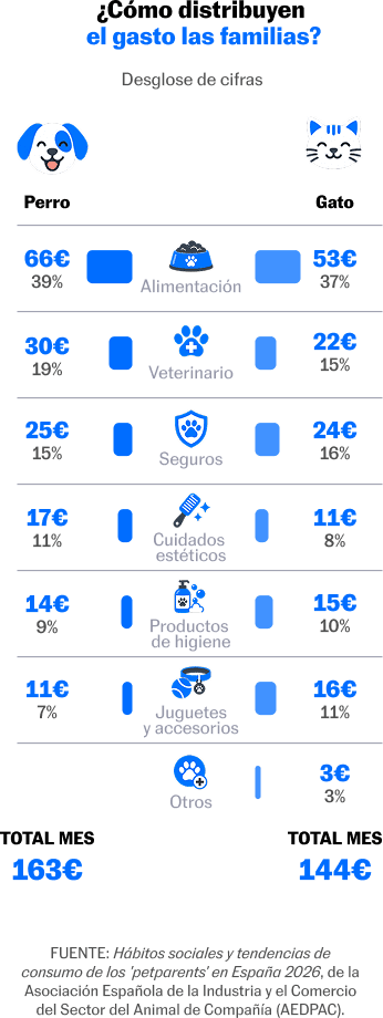Infografía de la distribución del gasto de las familias