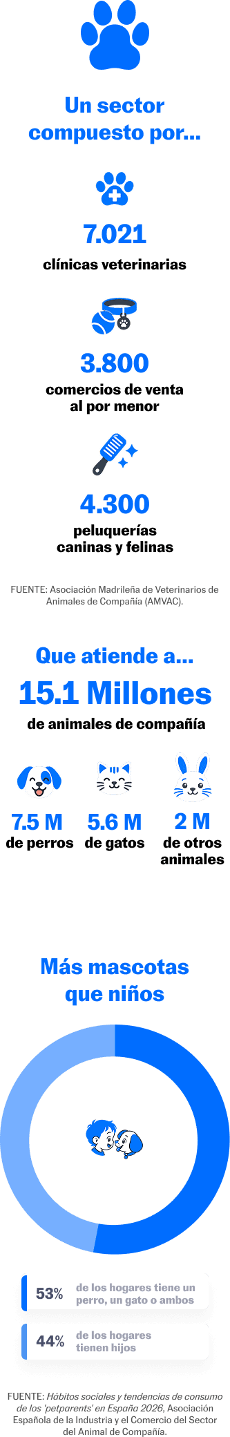Infografía del sector
