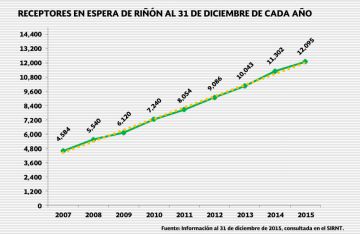 Esta gráfica muestra el crecimiento en la demanda de riñones en México.