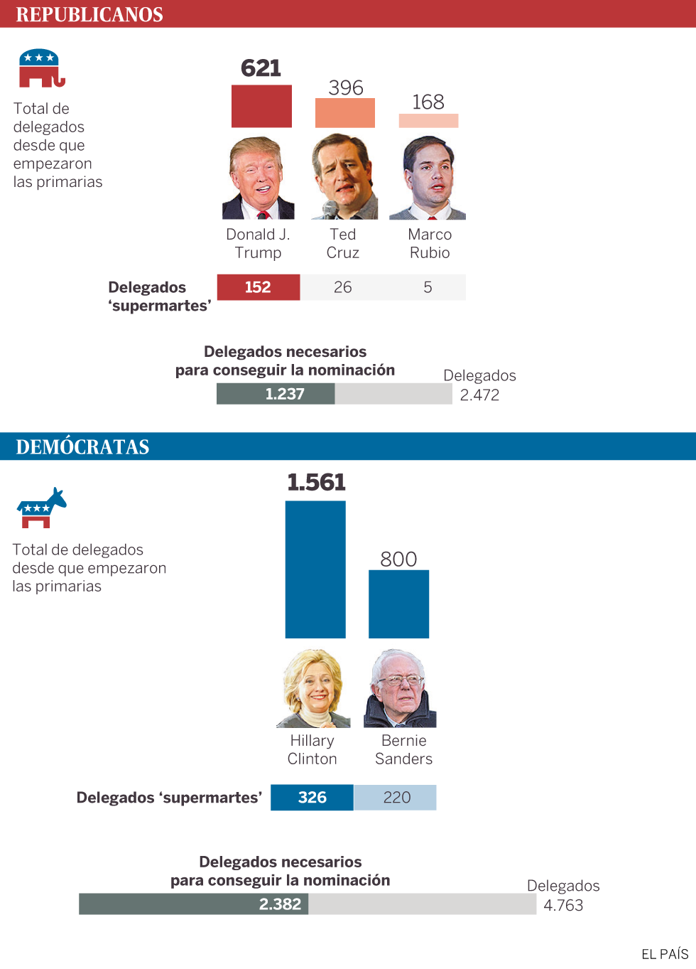 Clinton sale reforzada al ganar cuatro de las cinco primarias demócratas