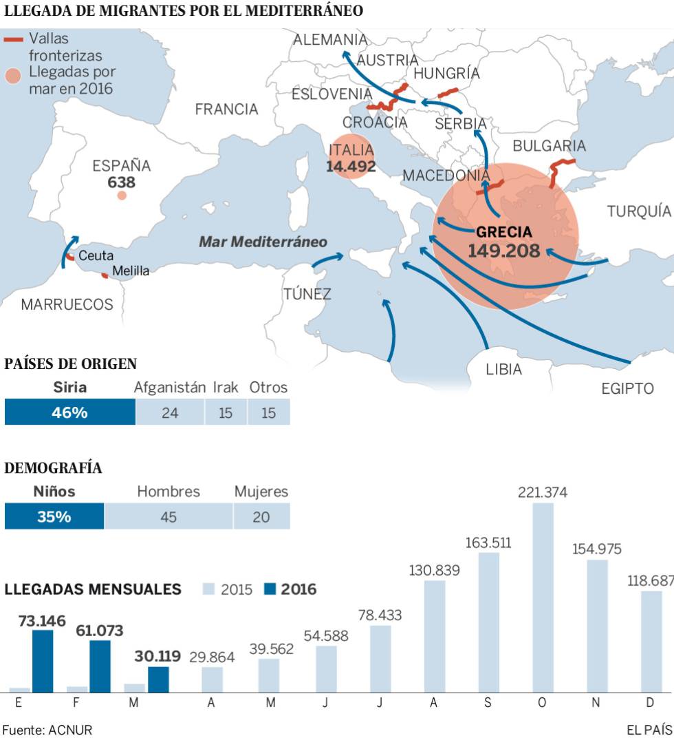 Más vallas para taponar las nuevas rutas migratorias