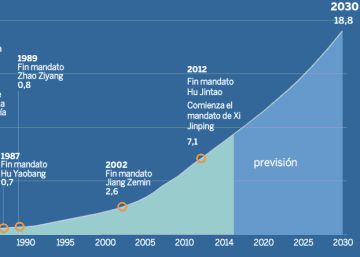 Evolución histórica del PIB de China