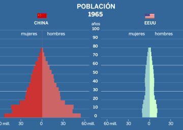 Animación | El pasado y el futuro de la población de China y EEUU