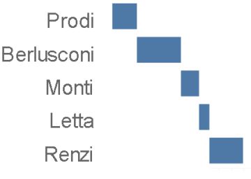 Primeros ministros en Italia: 63 en 70 años