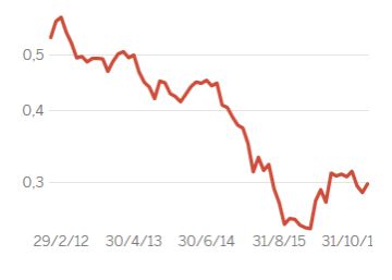 Las monedas más devaluadas en Latinoamérica