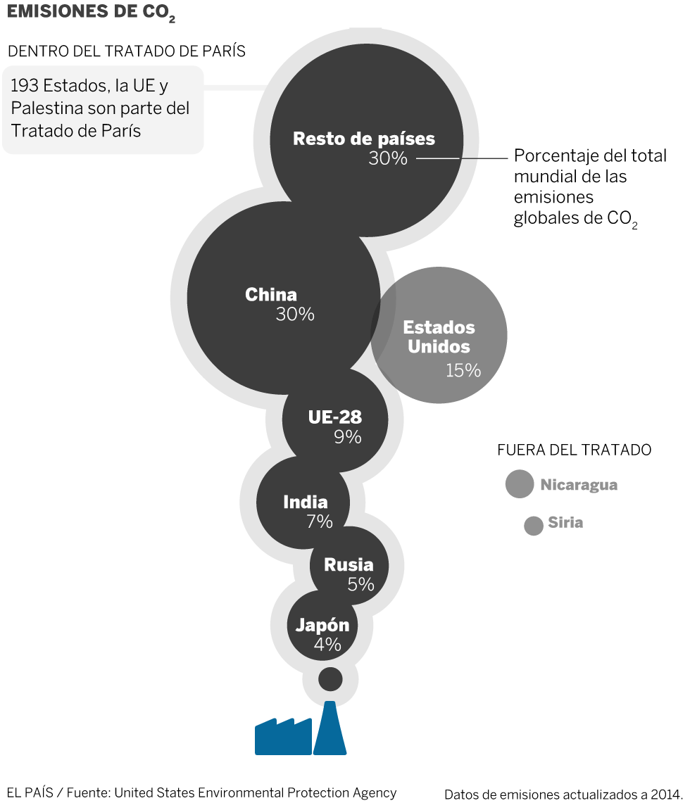 El peso de EE UU en las emisiones de CO<sub>2<sub>