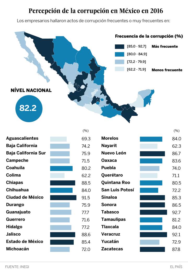 Las empresas mexicanas pagaron 88 millones de dólares en sobornos en 2016