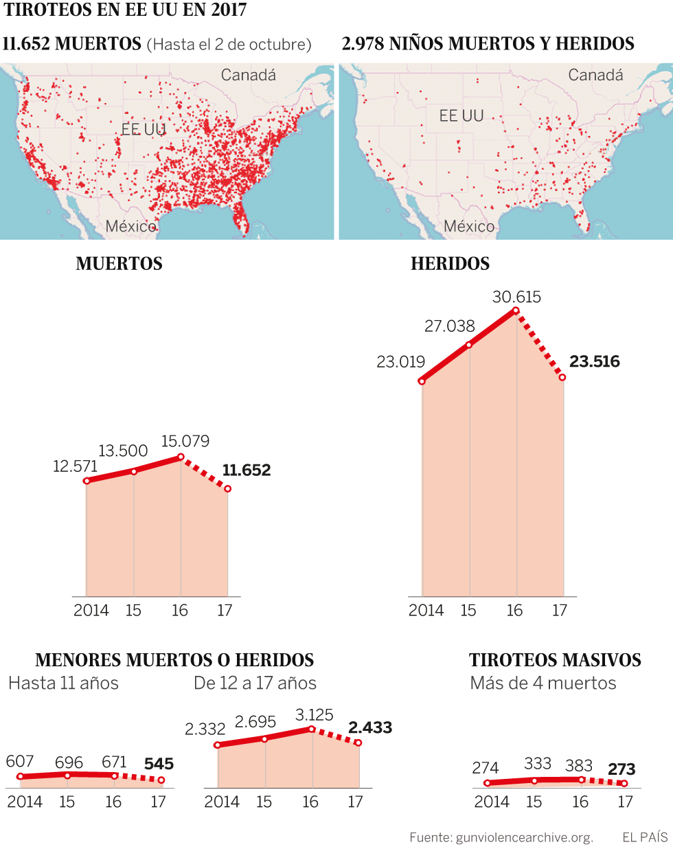 Las peores matanzas en Estados Unidos