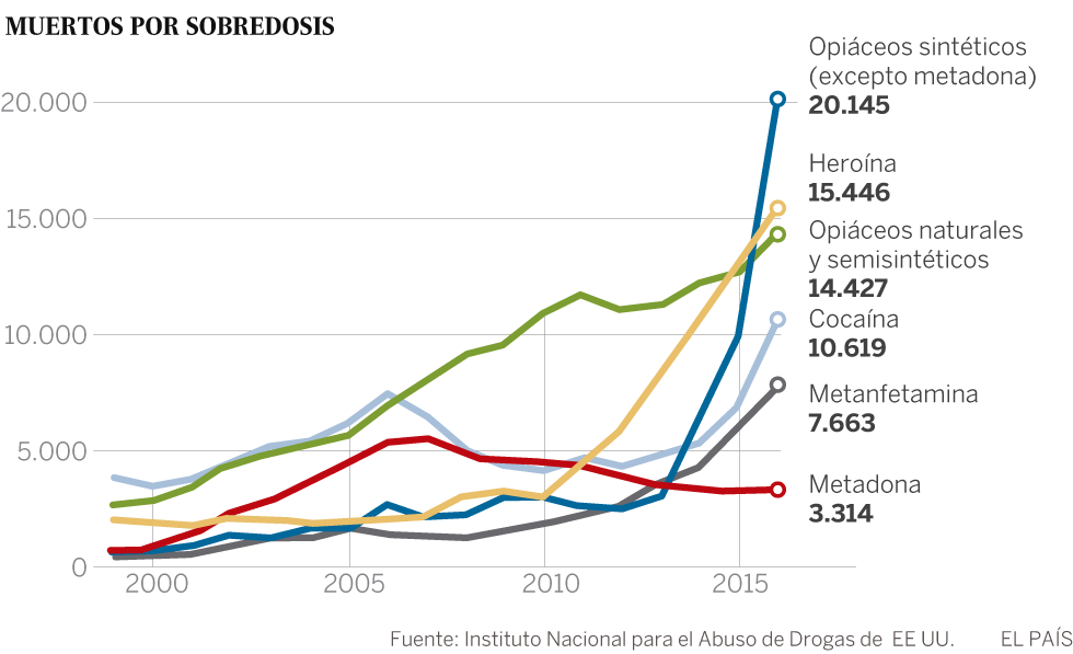 EE UU declara la emergencia sanitaria por la ola de adicción a los opiáceos