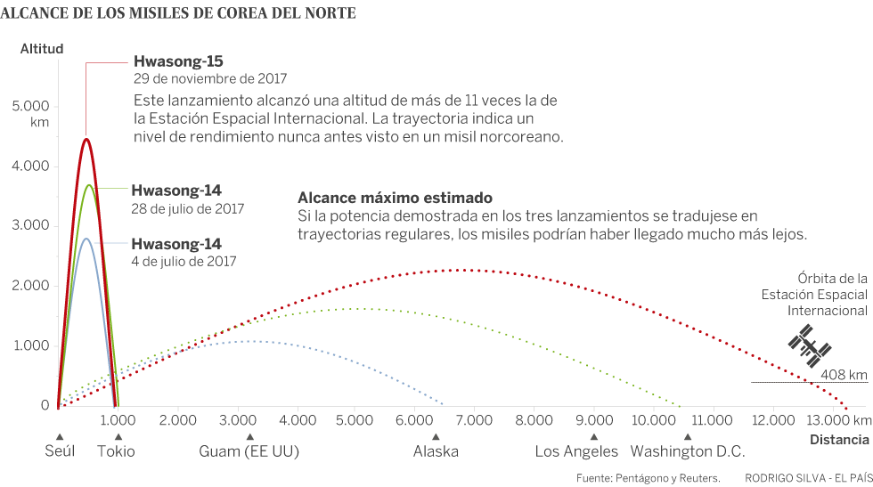 El misil lanzado por el régimen norcoreano puede alcanzar cualquier punto de EE UU
