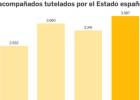 Cómo decide el fiscal si un inmigrante es menor o adulto